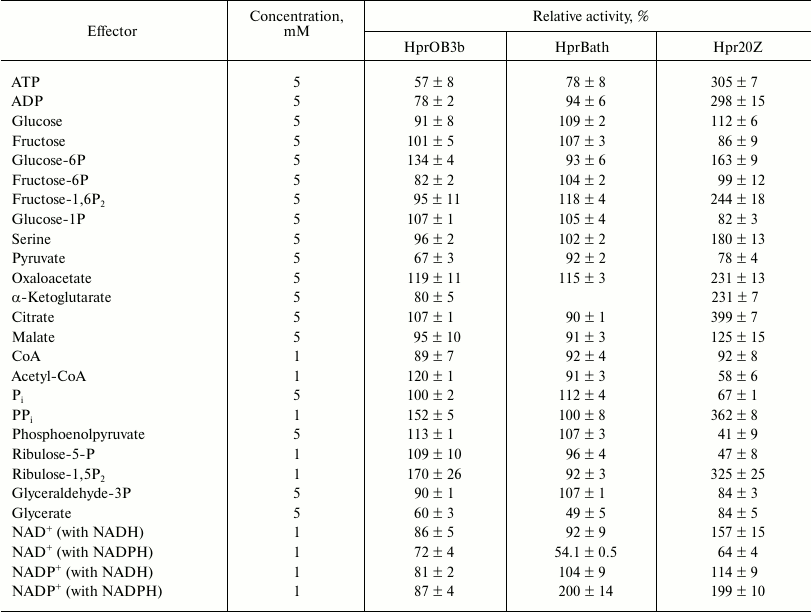 TABLE 4