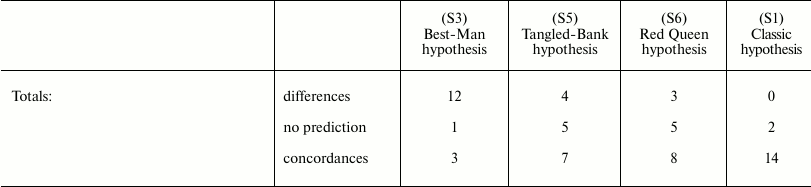 TABLE 3c