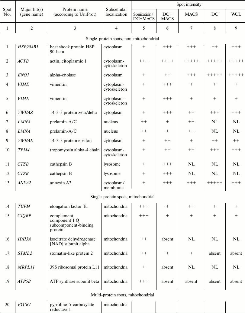 TABLE 1a