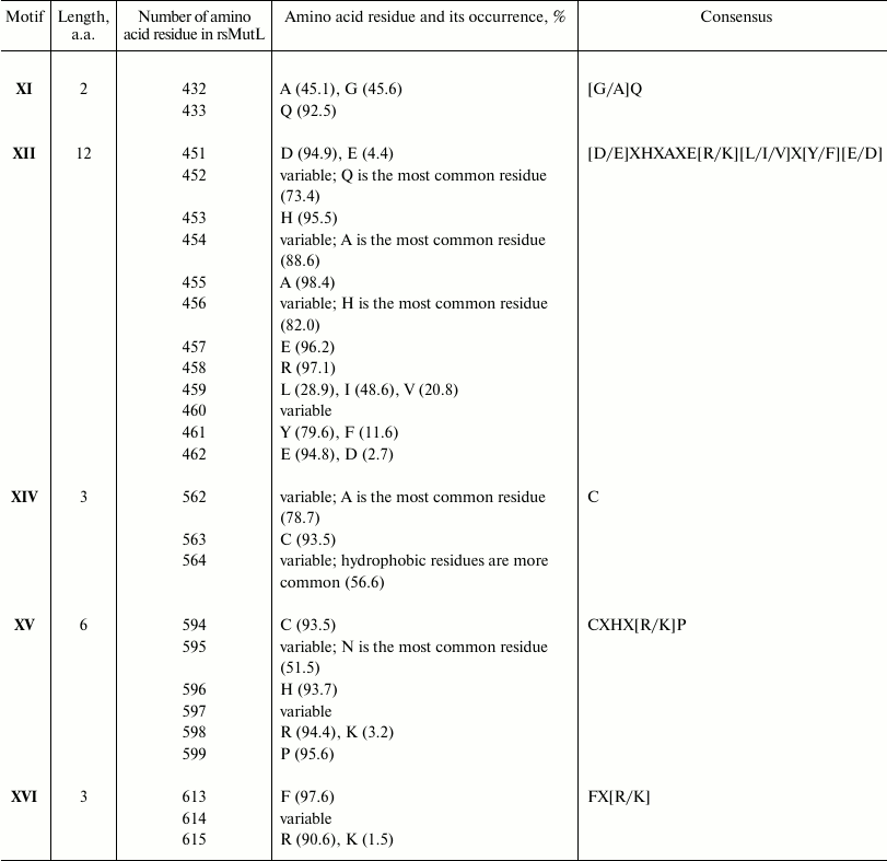 TABLE 2