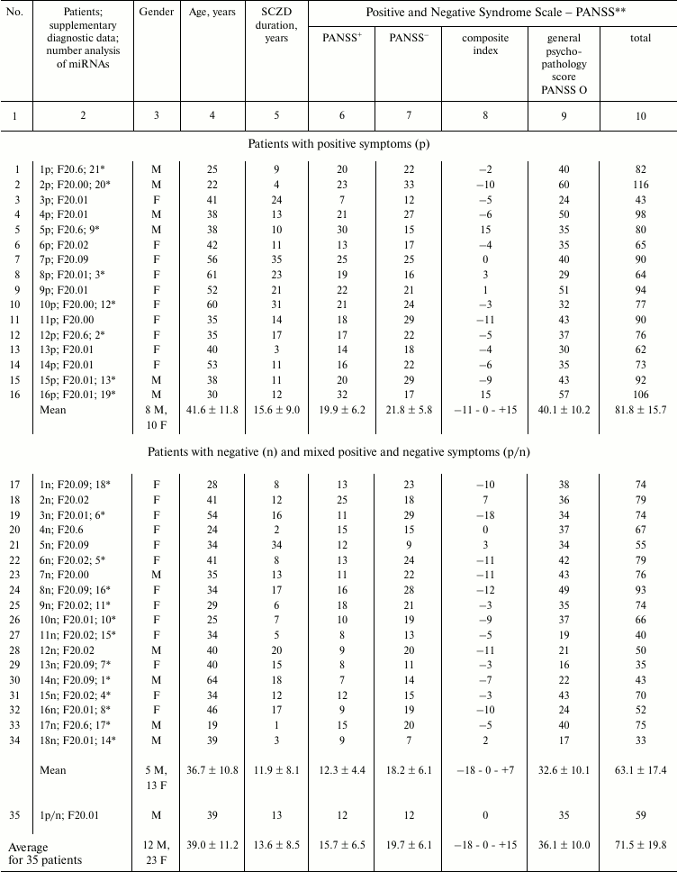 TABLE 1a