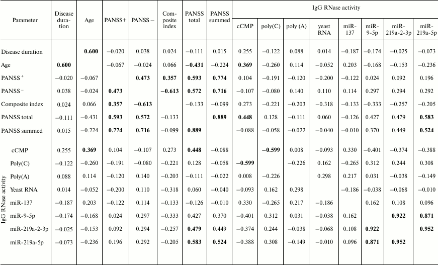 TABLE 2