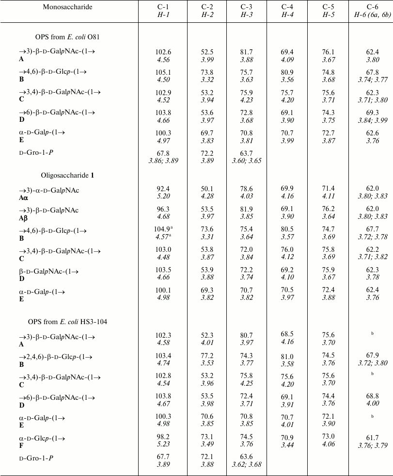 TABLE 1