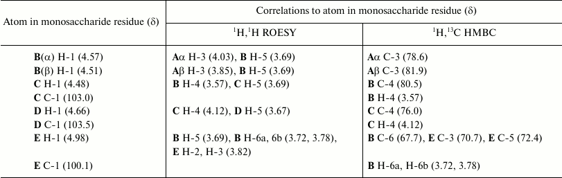 TABLE 2