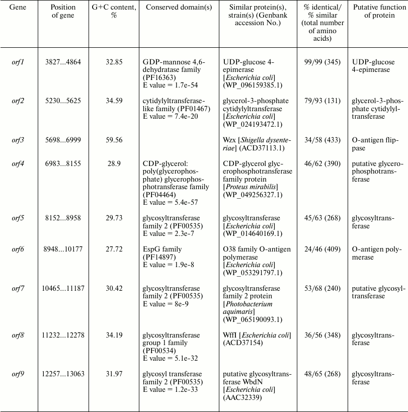 TABLE 3