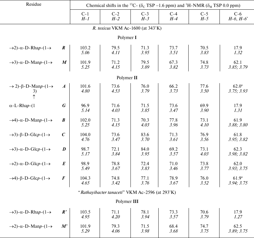 TABLE 1