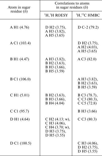 TABLE 2