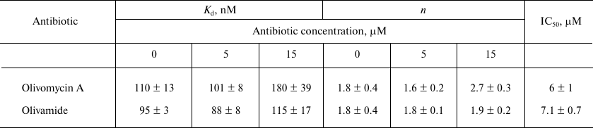 TABLE 2