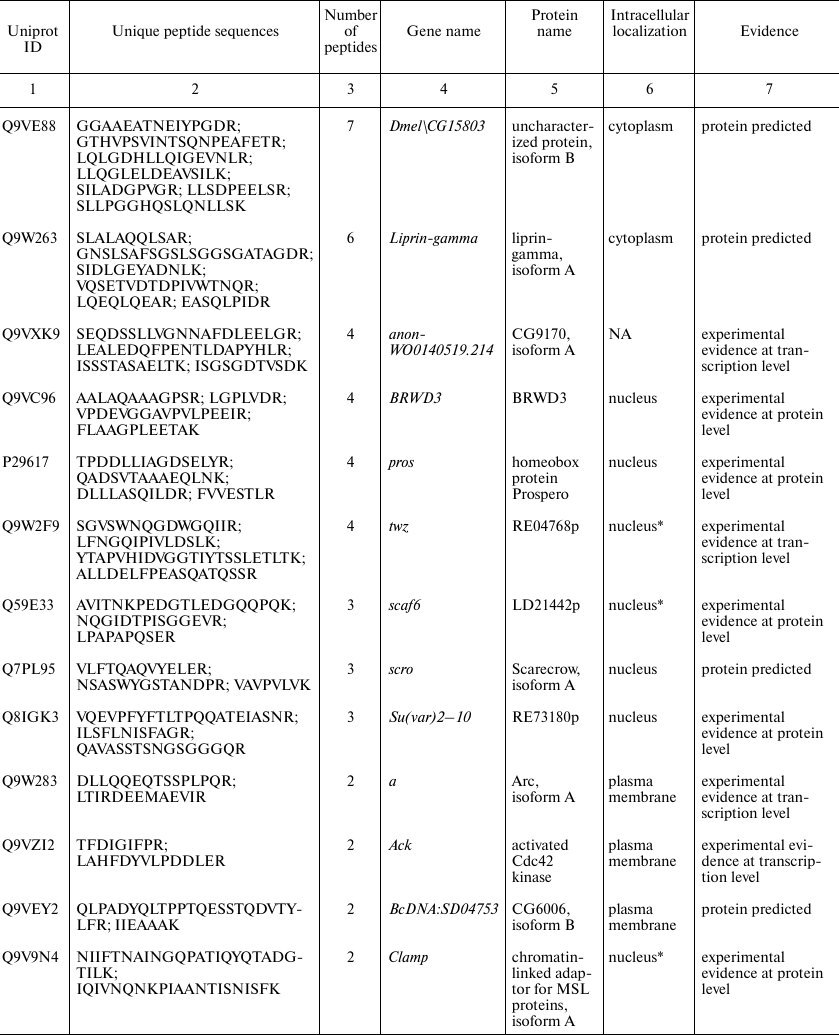 TABLE 1a