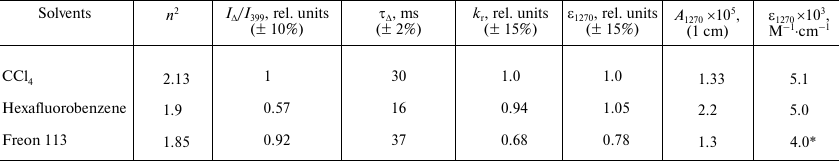 TABLE 2