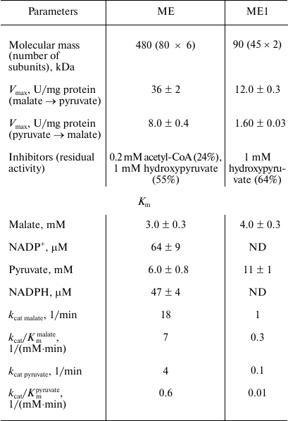 TABLE 2