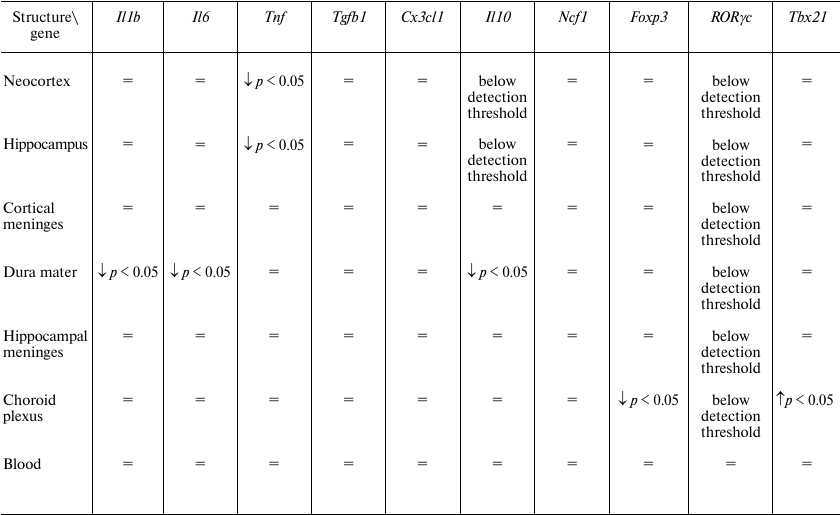 TABLE 3