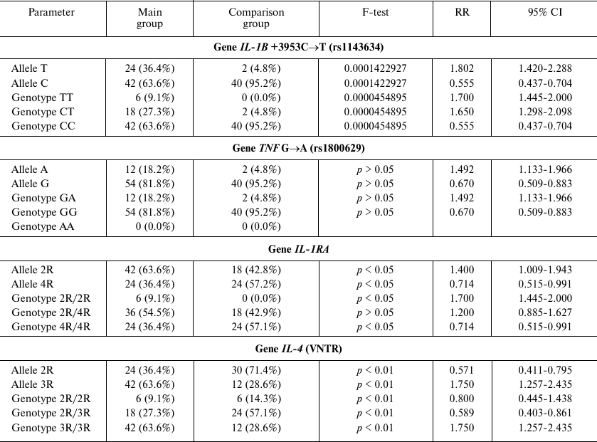 TABLE 1