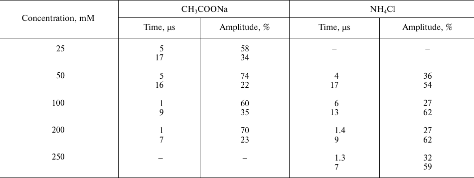 TABLE 1