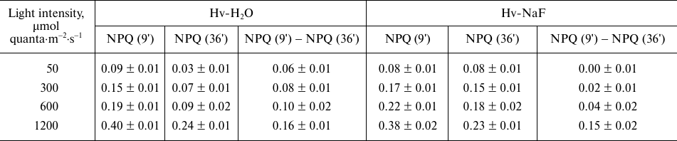 TABLE 2