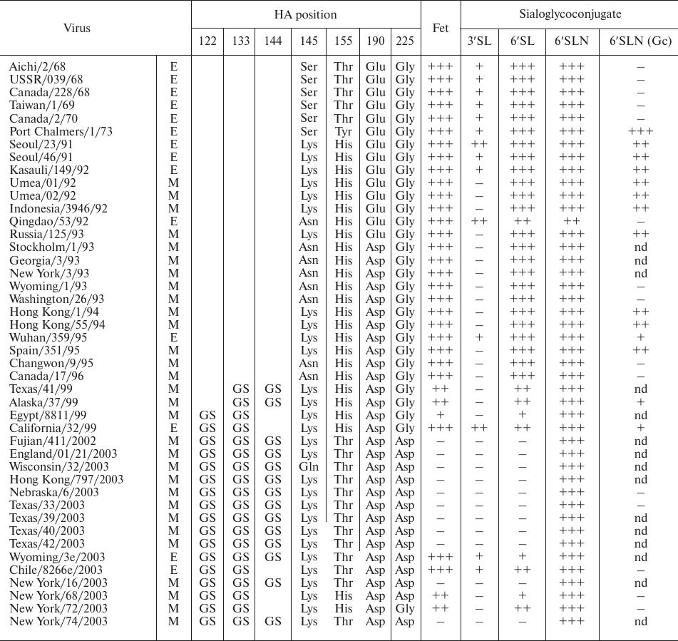 TABLE 2