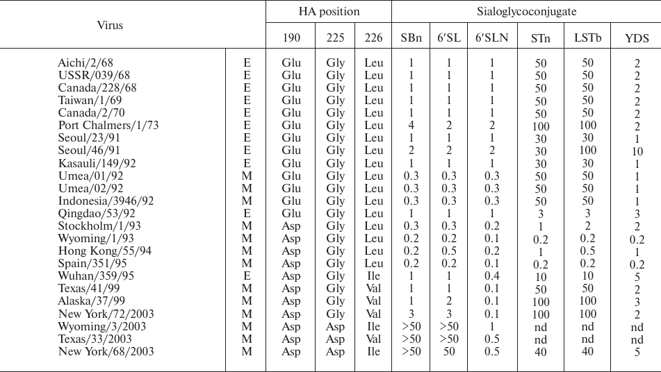 TABLE 3