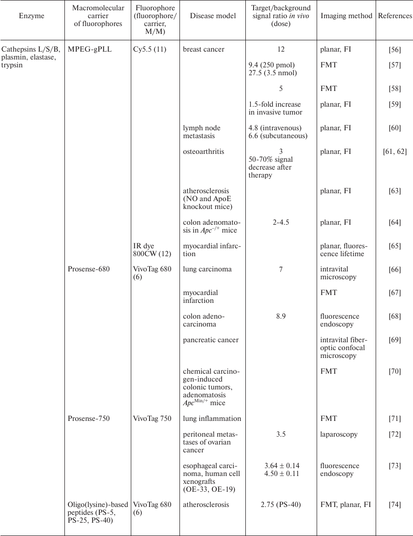 TABLE 1a