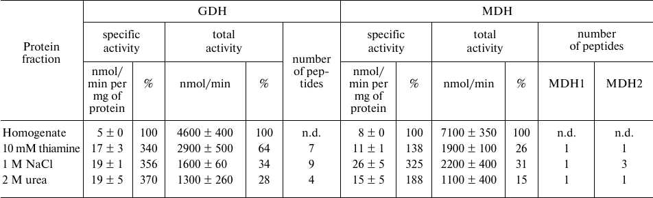 TABLE 3