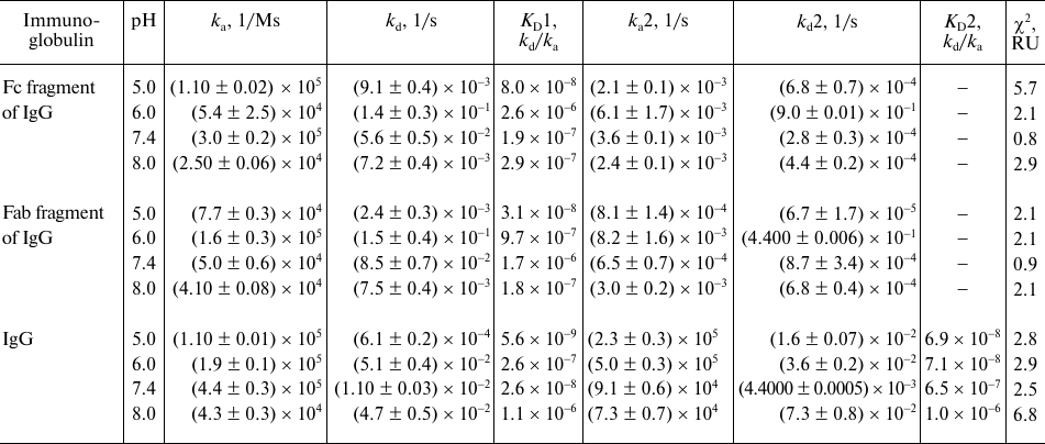 TABLE 2