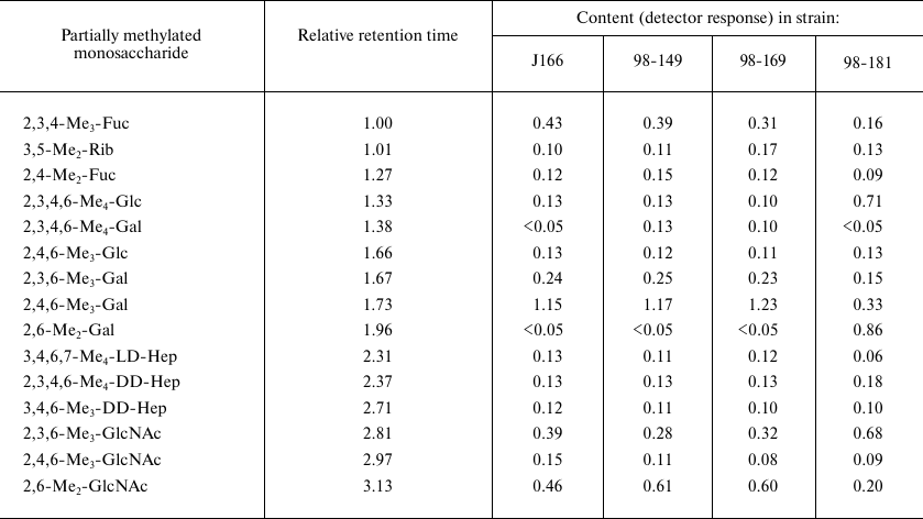 TABLE 1