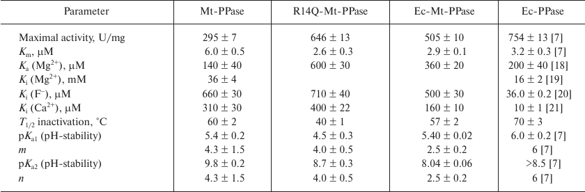 TABLE 3