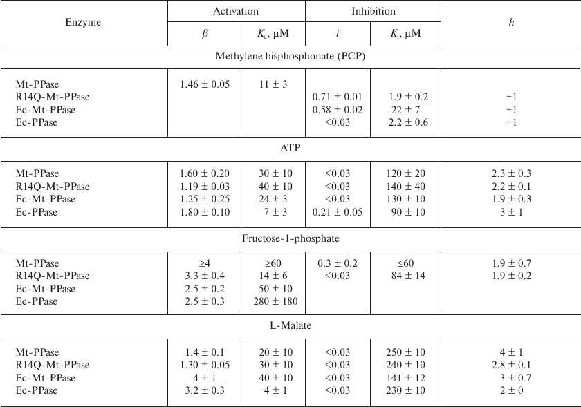 TABLE 4