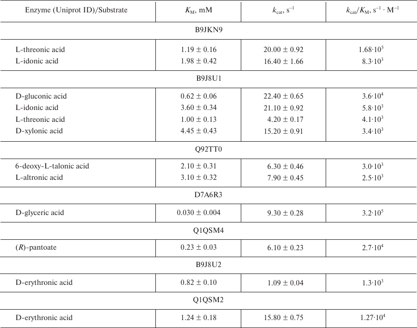 TABLE 2