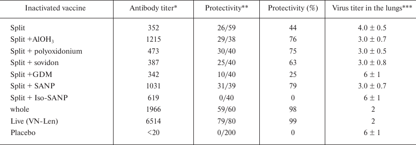 TABLE 3