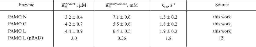 TABLE 2