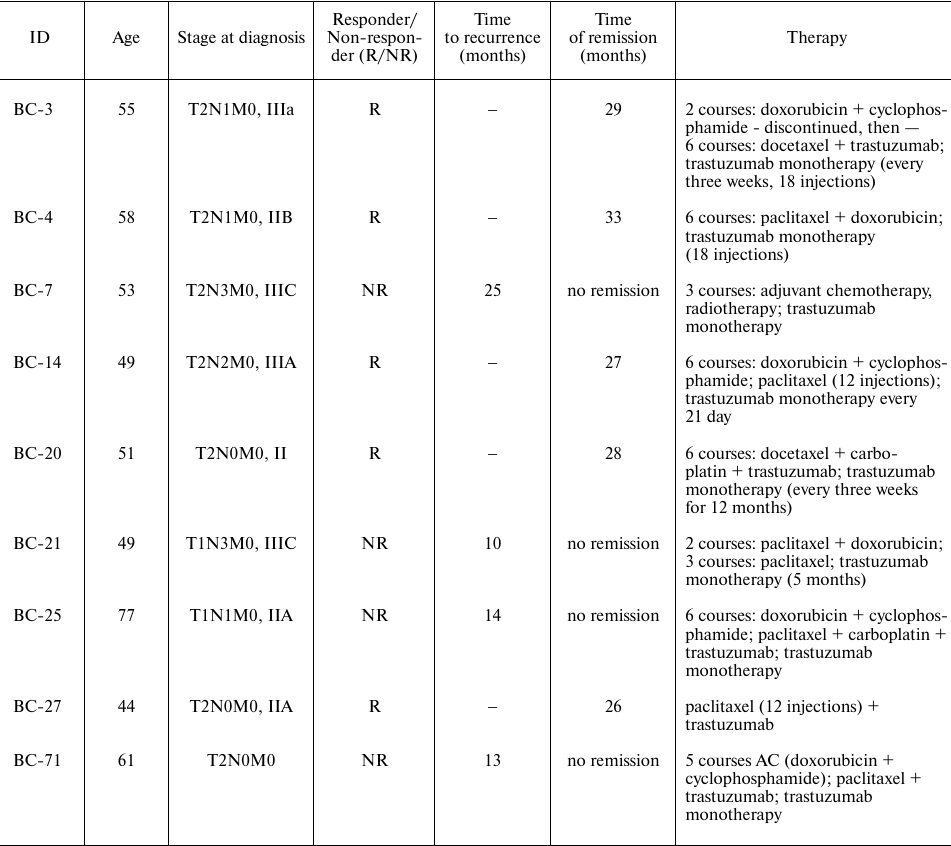 TABLE 1