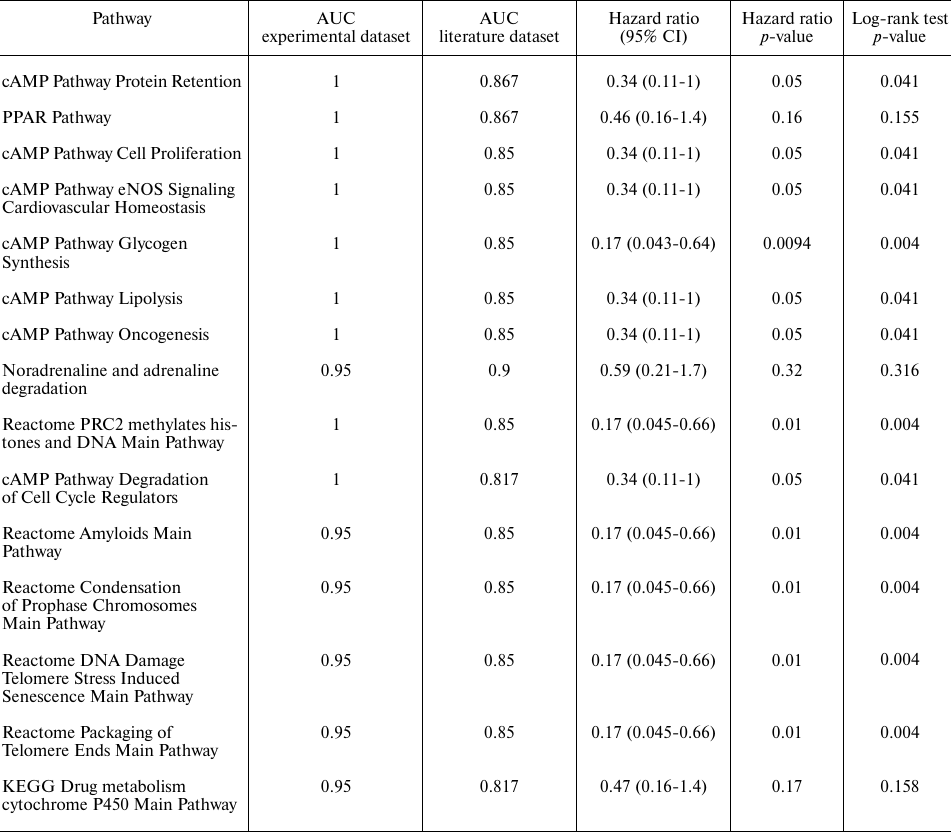 TABLE 3