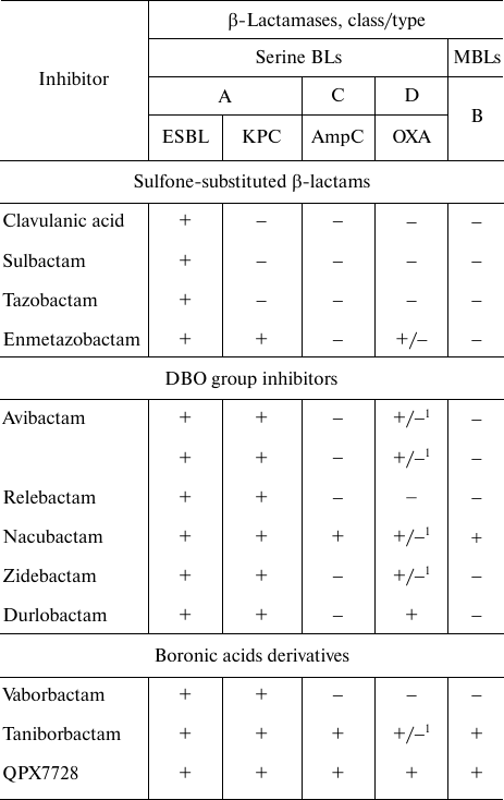 TABLE 1