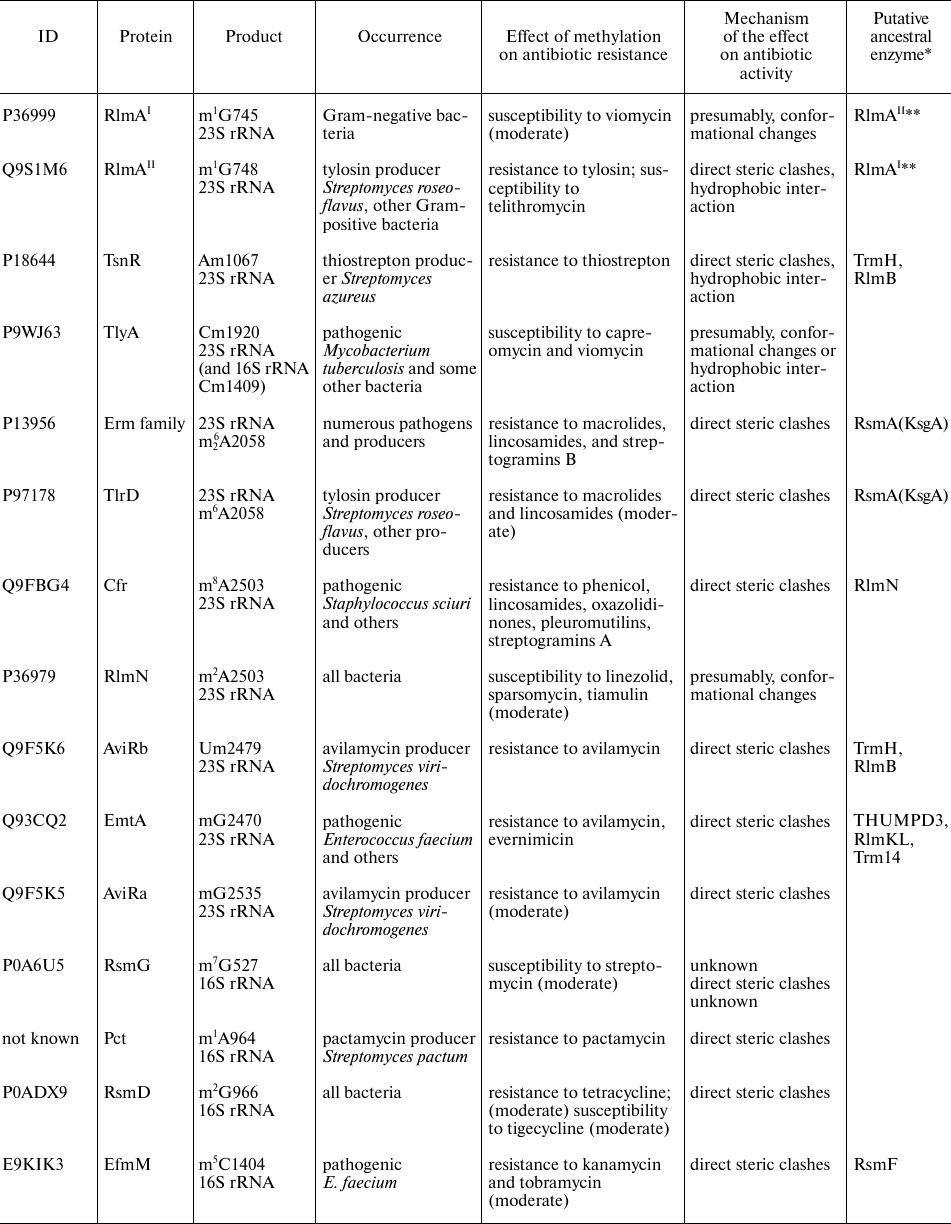 TABLE 1a