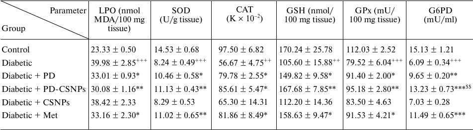 TABLE 2