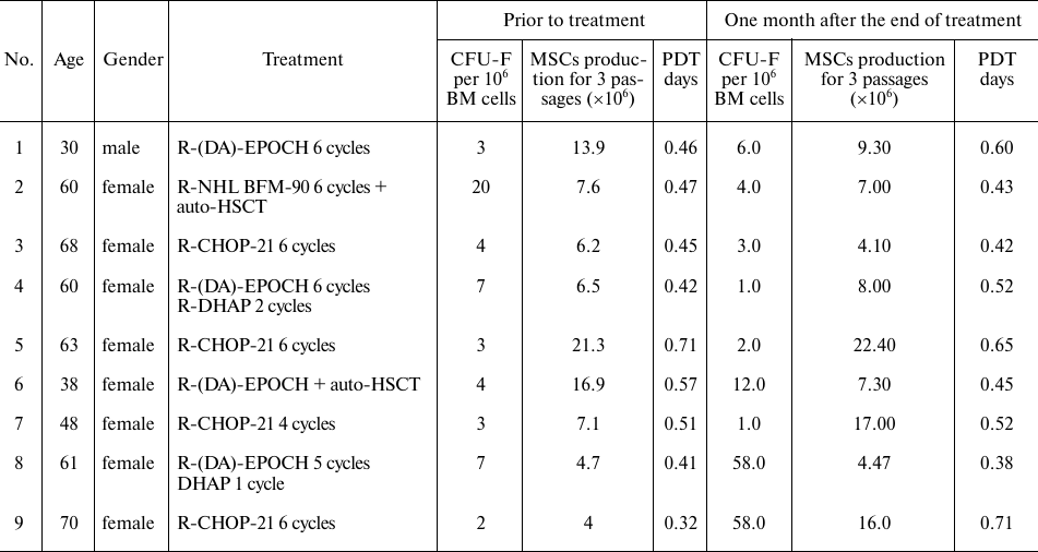 TABLE 1