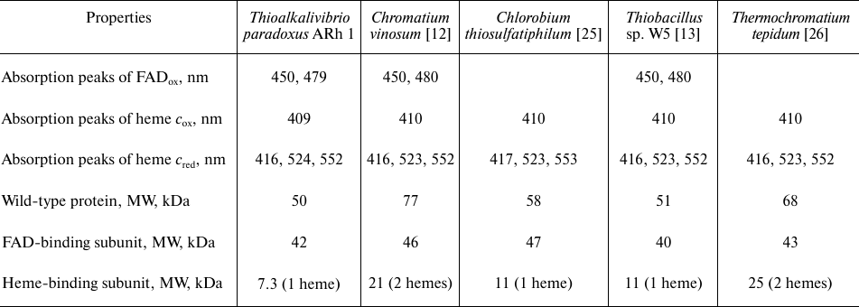 TABLE 2