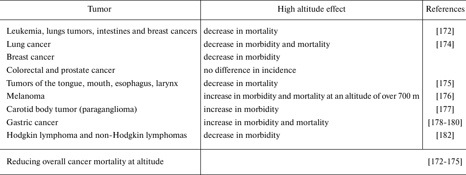 TABLE 3