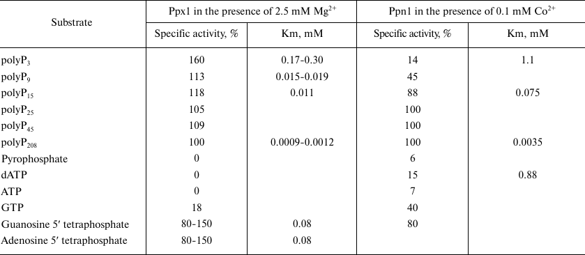 TABLE 2