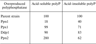 TABLE 3