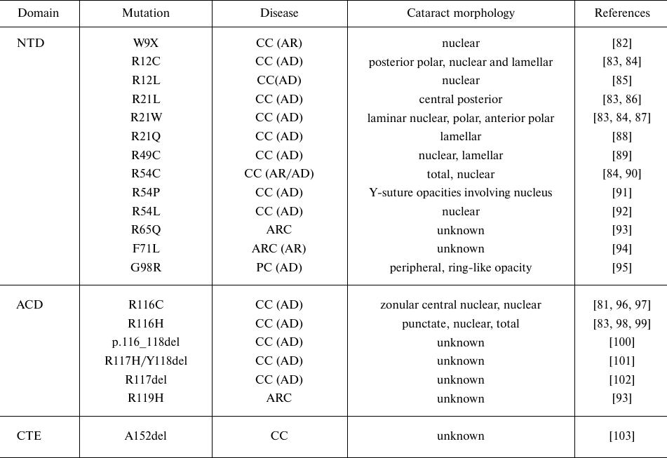 TABLE 2