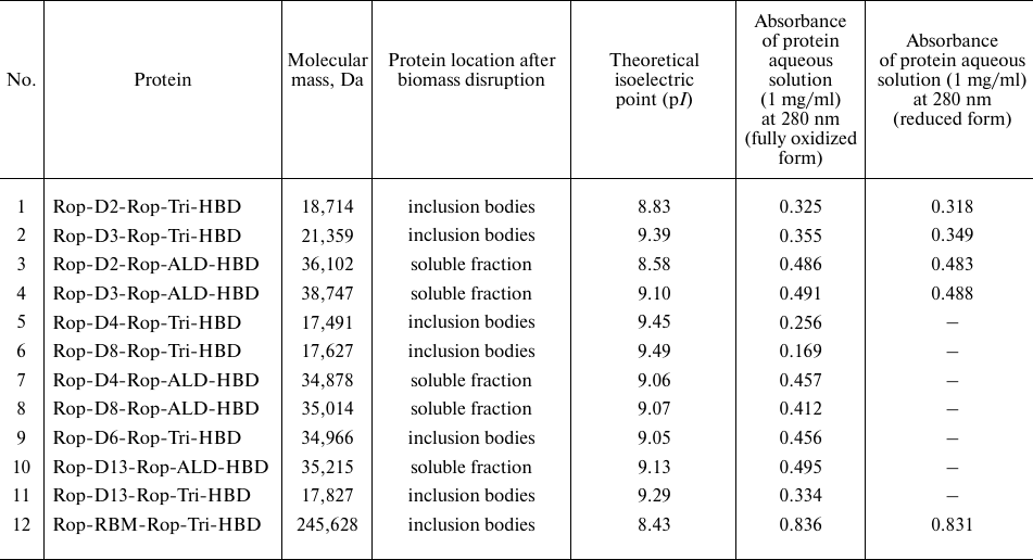 TABLE 1