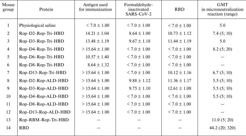 TABLE 2