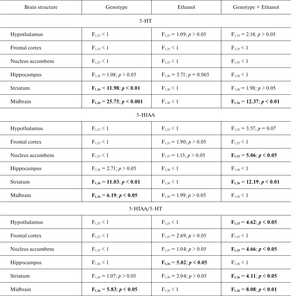 TABLE 2